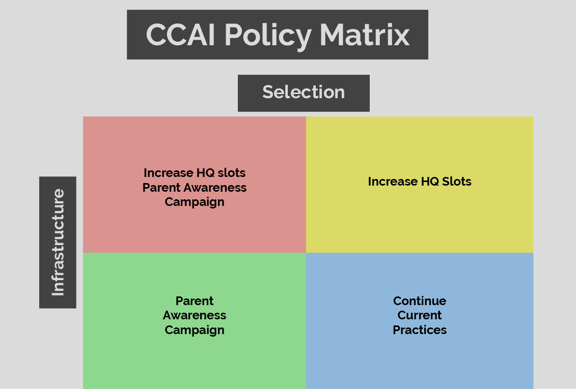 CCAI Policy Matrix. There is a square partitioned into four quadrants with guidance for child care administrators. Quadrant 1 is to Increase HQ Slots and a Parent Awareness Campaign. Quadrant 2 is to Increase HQ Slots. Quadrant 3 is a Parent Awareness Campaign. Quadrant 4 is to Continure Current Practices. The quadrants are color-coded to refer to the different regions in the above map of South Carolina.