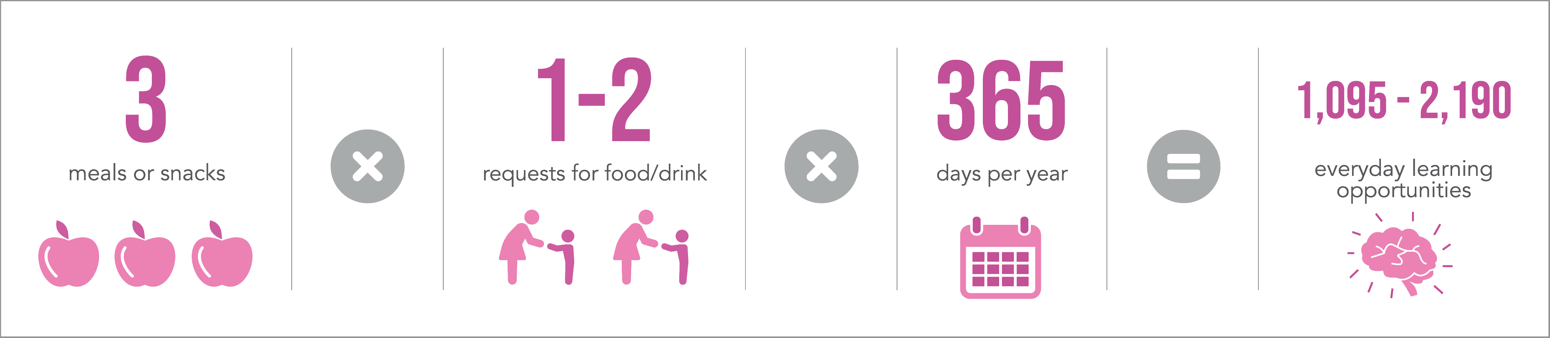 3 requests for snacks x 1-2 requests for food or drink x 365 days/year = 1,095 - 2,190 opportunities 3 requests for snacks x 1-2 requests for food or drink x 365 days/year = 1,095 - 2,190 opportunities