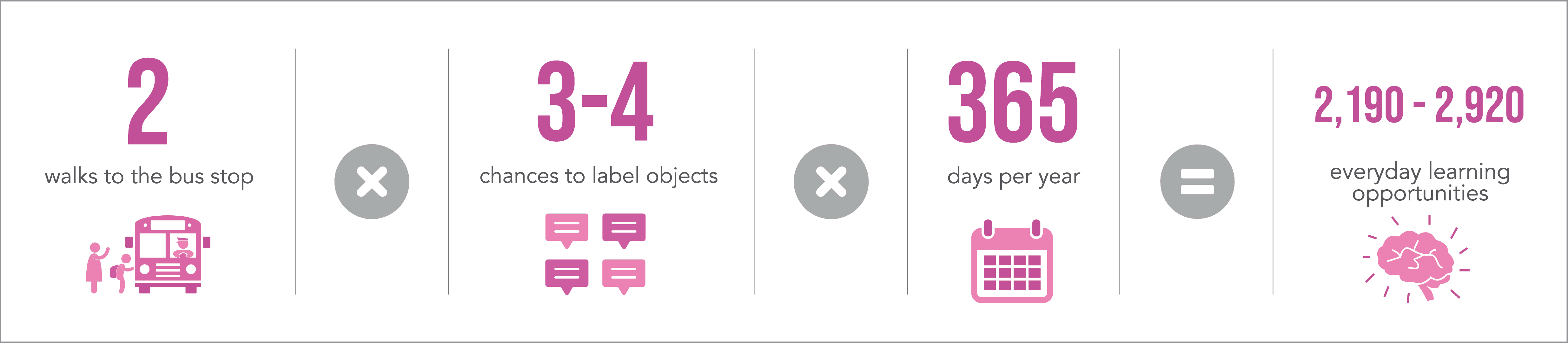 2 times walking to the bus stop x 3-4 chances to label objects x 365 days/year = 2,190 - 2,920 opportunities 2 times walking to the bus stop x 3-4 chances to label objects x 365 days/year = 2,190 - 2,920 opportunities