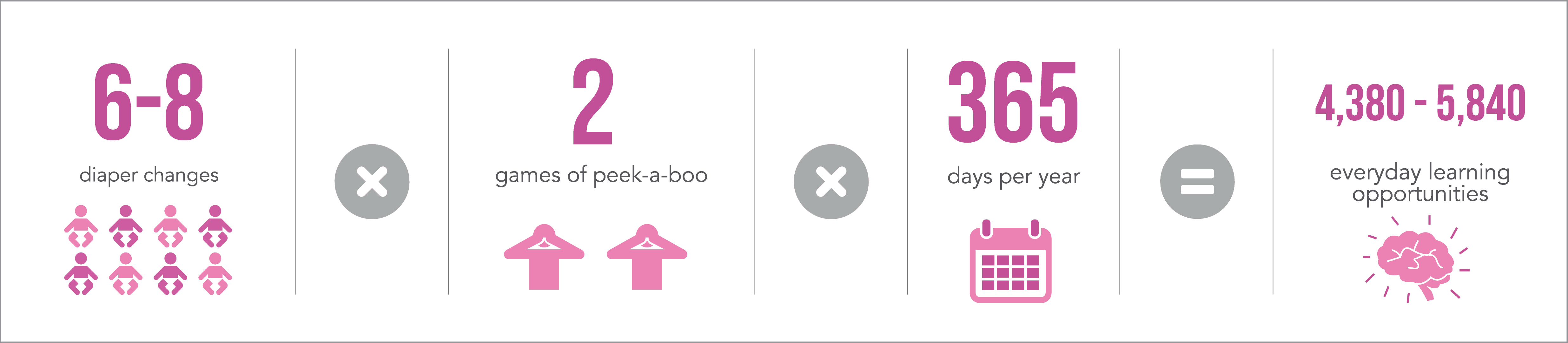 6-8 Diaper changes x 2 games of peek-a-boo x 365 days/year = 4,380 - 5,840 opportunities 6-8 Diaper changes x 2 games of peek-a-boo x 365 days/year = 4,380 - 5,840 opportunities